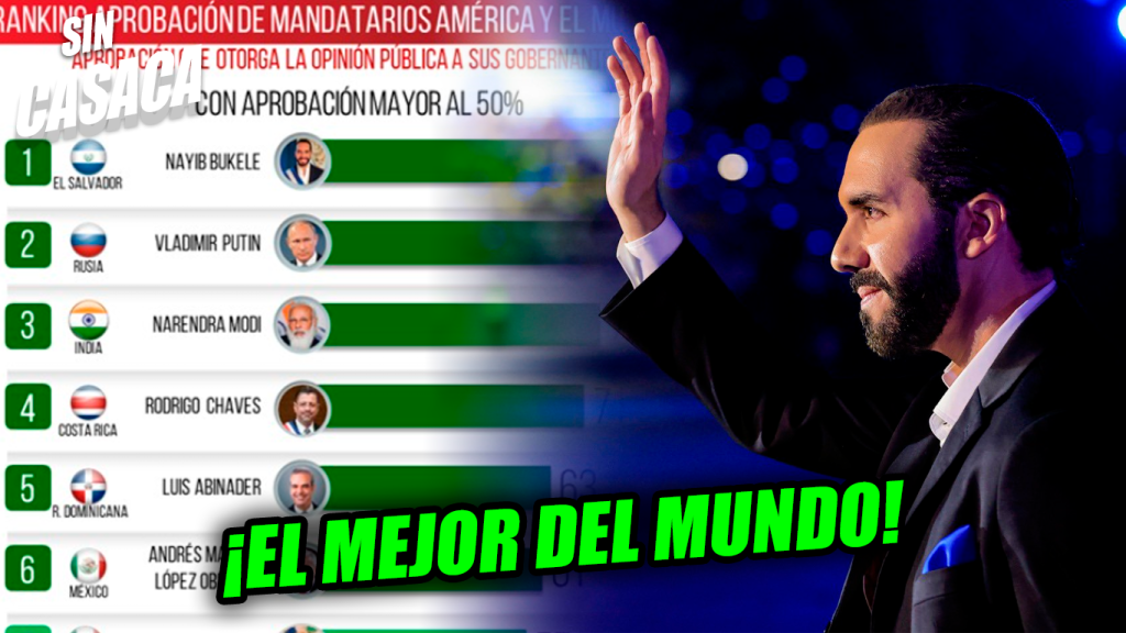 Presi Bukele es el mandatario mejor evaluado a nivel mundial